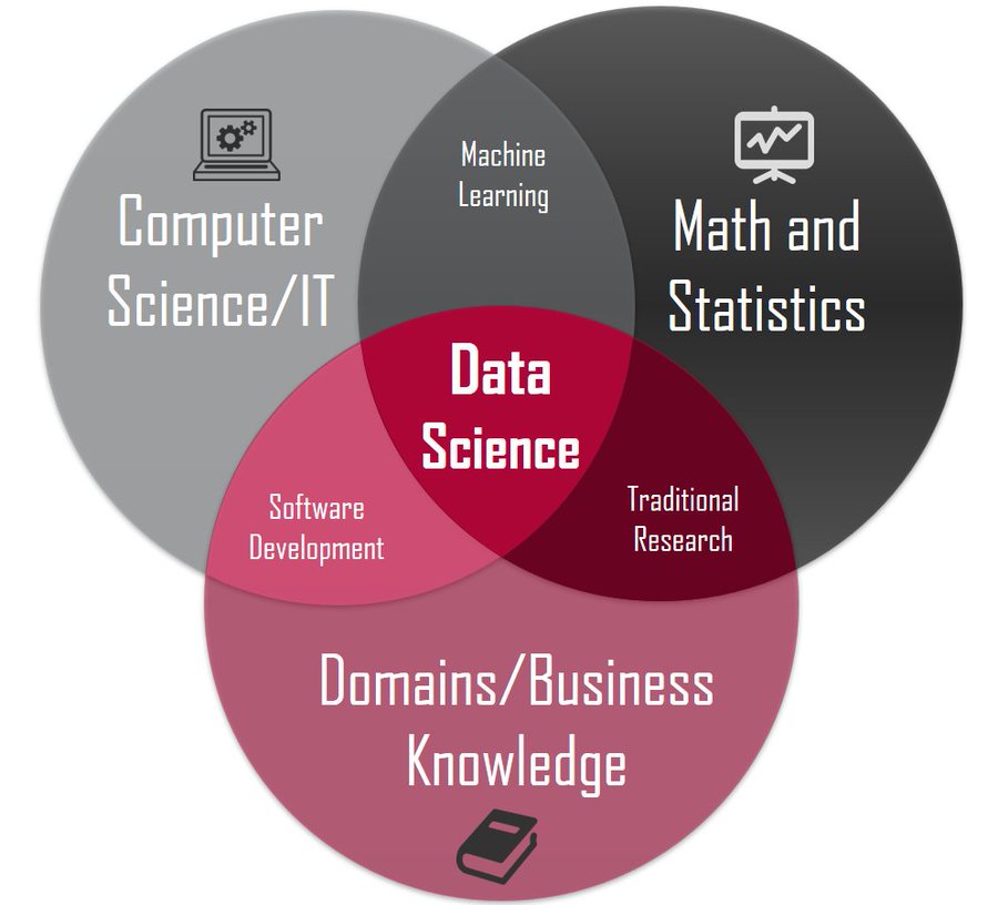 Data Science Domain