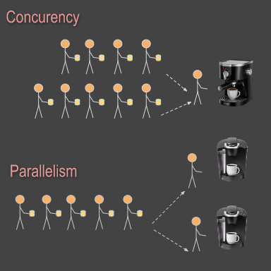 Concurency vs Parallel