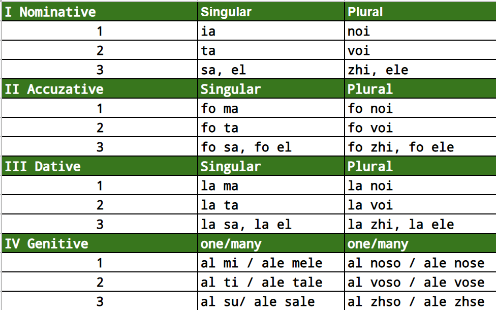 Maj Pronouns