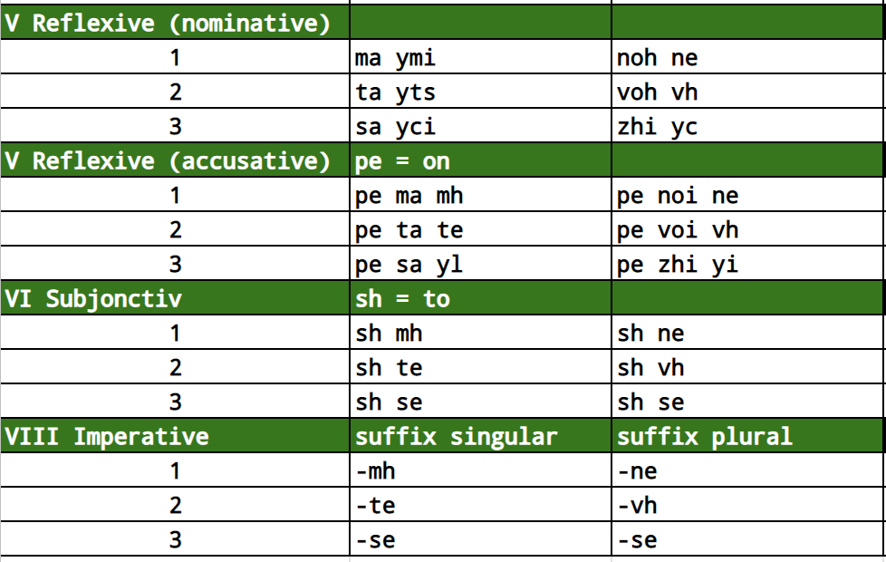 Maj Pronouns